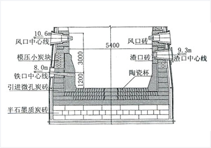 石鋼0號高爐長壽爐缸的設(shè)計和使用效果